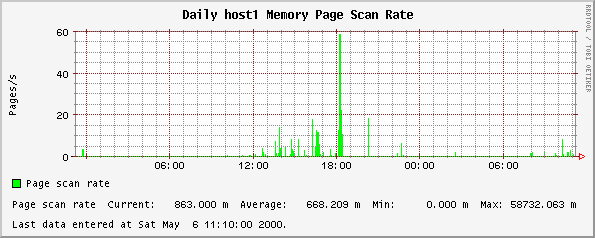 Daily host1 Memory Page Scan Rate