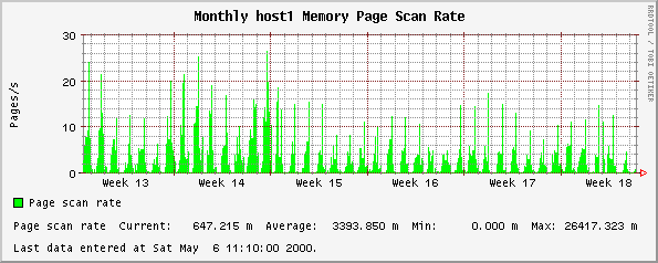 Monthly host1 Memory Page Scan Rate