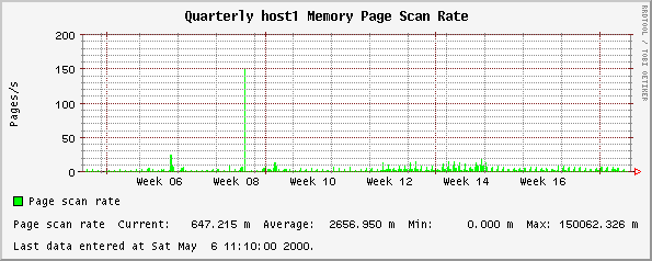 Quarterly host1 Memory Page Scan Rate