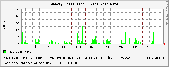 Weekly host1 Memory Page Scan Rate
