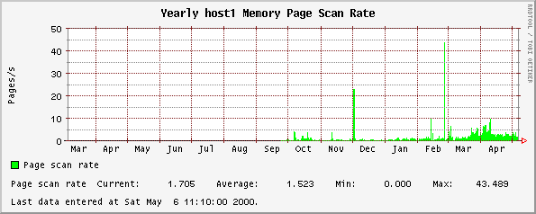 Yearly host1 Memory Page Scan Rate