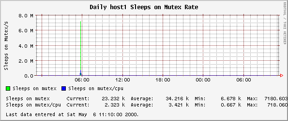Daily host1 Sleeps on Mutex Rate