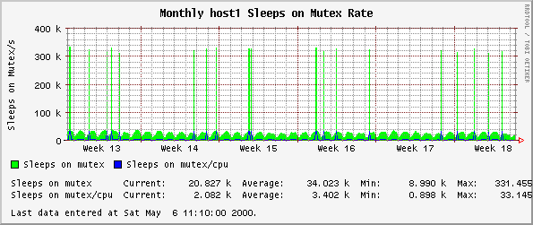 Monthly host1 Sleeps on Mutex Rate