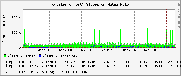 Quarterly host1 Sleeps on Mutex Rate
