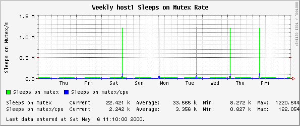 Weekly host1 Sleeps on Mutex Rate