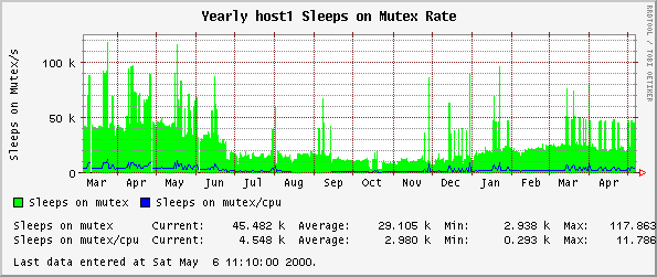 Yearly host1 Sleeps on Mutex Rate