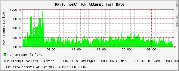 Daily host1 TCP Attempt Fail Rate