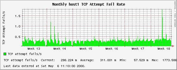 Monthly host1 TCP Attempt Fail Rate