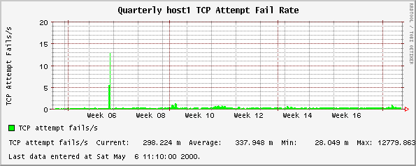 Quarterly host1 TCP Attempt Fail Rate