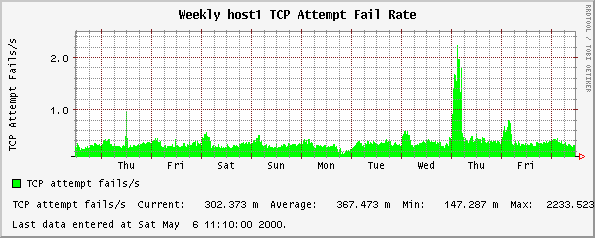 Weekly host1 TCP Attempt Fail Rate