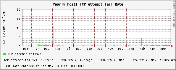 Yearly host1 TCP Attempt Fail Rate