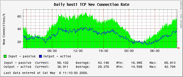 Daily host1 TCP New Connection Rate
