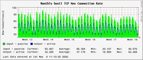 Monthly host1 TCP New Connection Rate