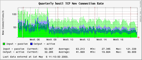 Quarterly host1 TCP New Connection Rate