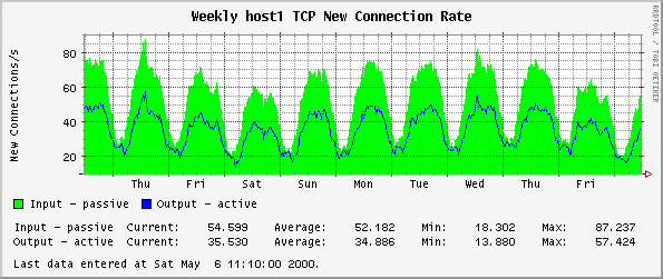Weekly host1 TCP New Connection Rate