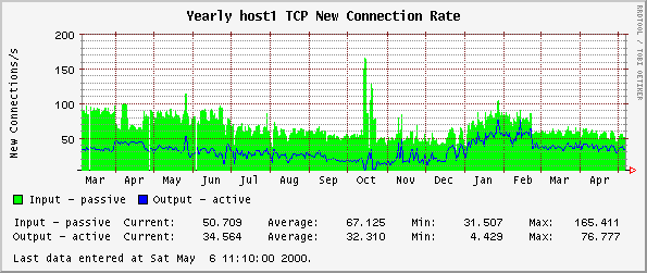 Yearly host1 TCP New Connection Rate