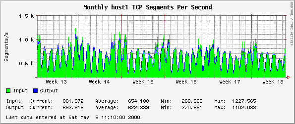 Monthly host1 TCP Segments Per Second