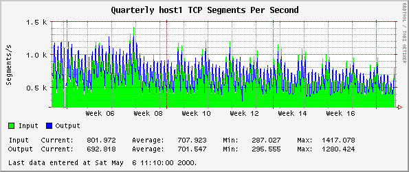 Quarterly host1 TCP Segments Per Second