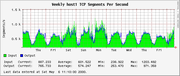Weekly host1 TCP Segments Per Second