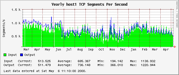 Yearly host1 TCP Segments Per Second