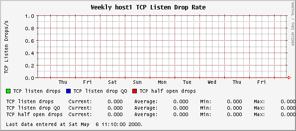 Weekly host1 TCP Listen Drop Rate