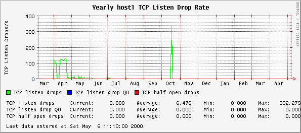 Yearly host1 TCP Listen Drop Rate