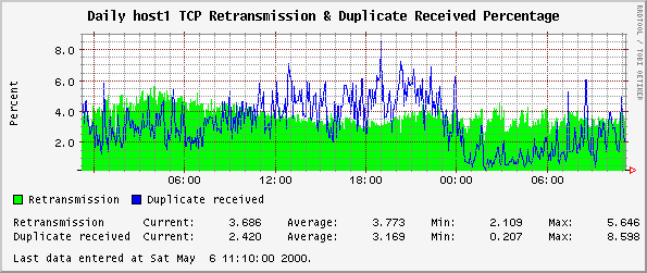 Daily host1 TCP Retransmission & Duplicate Received Percentage