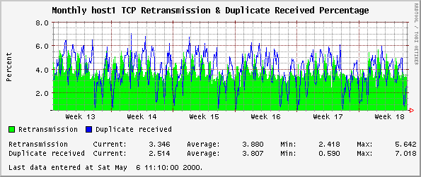 Monthly host1 TCP Retransmission & Duplicate Received Percentage