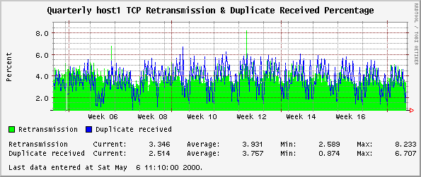 Quarterly host1 TCP Retransmission & Duplicate Received Percentage