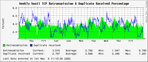 Weekly host1 TCP Retransmission & Duplicate Received Percentage