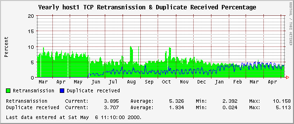 Yearly host1 TCP Retransmission & Duplicate Received Percentage