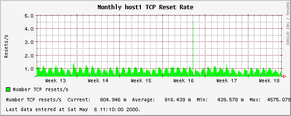 Monthly host1 TCP Reset Rate