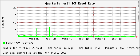 Quarterly host1 TCP Reset Rate