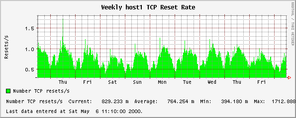 Weekly host1 TCP Reset Rate