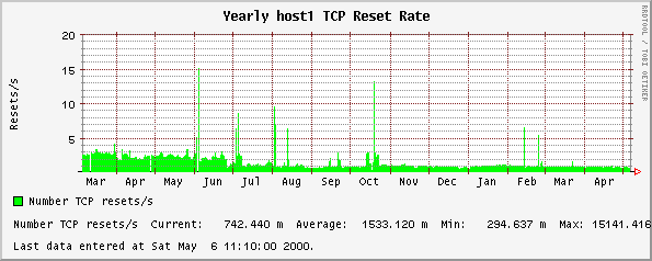 Yearly host1 TCP Reset Rate