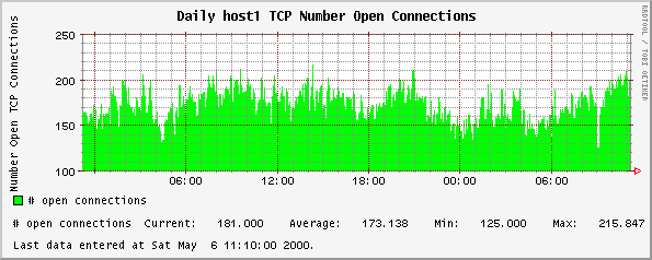 Daily host1 TCP Number Open Connections
