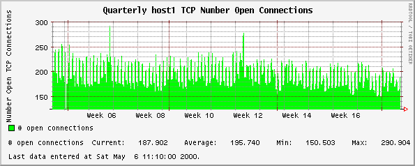 Quarterly host1 TCP Number Open Connections