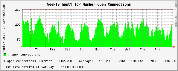 Weekly host1 TCP Number Open Connections