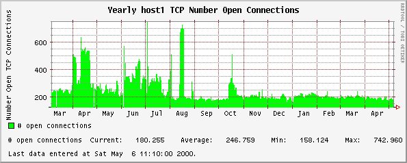 Yearly host1 TCP Number Open Connections
