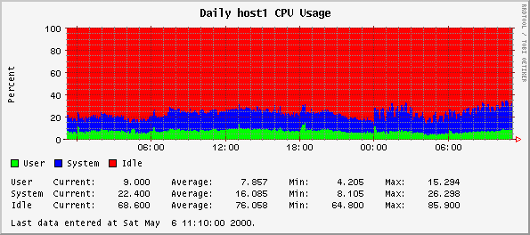 Daily host1 CPU Usage