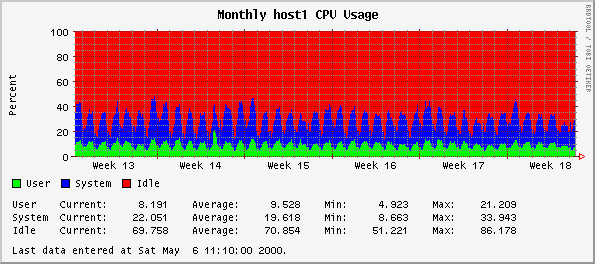 Monthly host1 CPU Usage