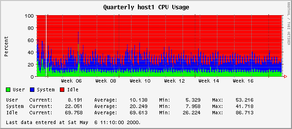 Quarterly host1 CPU Usage
