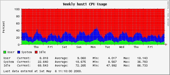 Weekly host1 CPU Usage