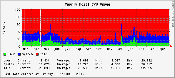 Yearly host1 CPU Usage