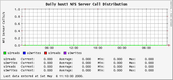 Daily host1 NFS Server Call Distribution