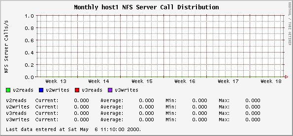Monthly host1 NFS Server Call Distribution