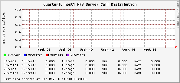 Quarterly host1 NFS Server Call Distribution