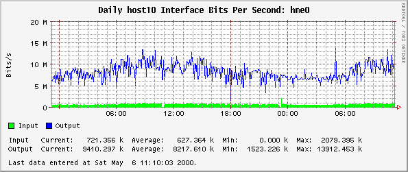 Daily host10 Interface Bits Per Second: hme0
