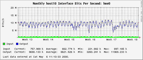 Monthly host10 Interface Bits Per Second: hme0