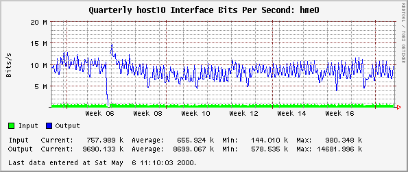Quarterly host10 Interface Bits Per Second: hme0